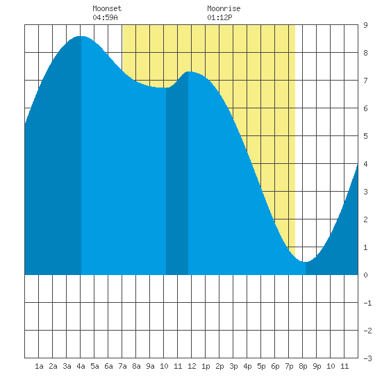 Neptune Beach tide chart for Tuesday, March 23, 2021