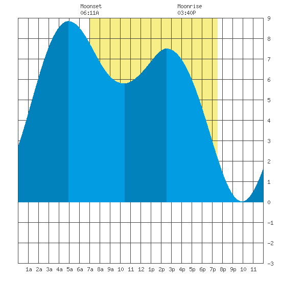 Neptune Beach tide chart for Thursday, March 25, 2021
