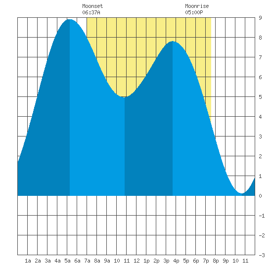 Neptune Beach tide chart for Friday, March 26, 2021