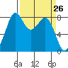 Neptune Beach tide chart for Friday, March 26, 2021