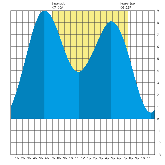 Neptune Beach tide chart for Saturday, March 27, 2021