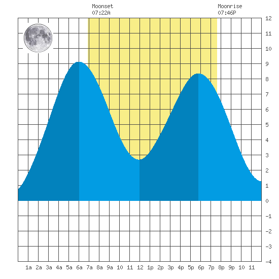 Neptune Beach tide chart for Sunday, March 28, 2021