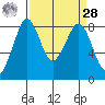 Neptune Beach tide chart for Sunday, March 28, 2021