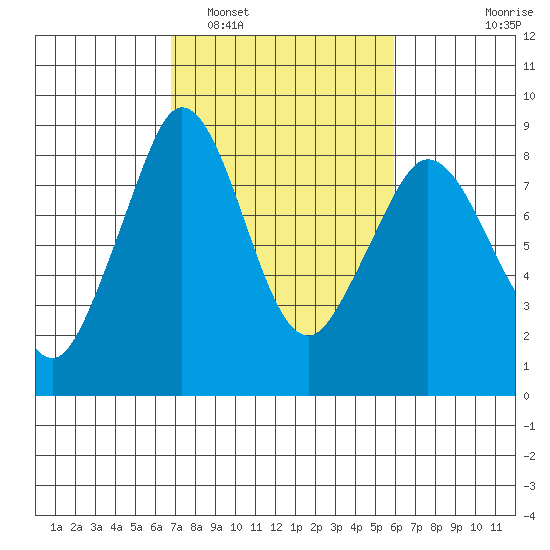 Neptune Beach tide chart for Tuesday, March 2, 2021