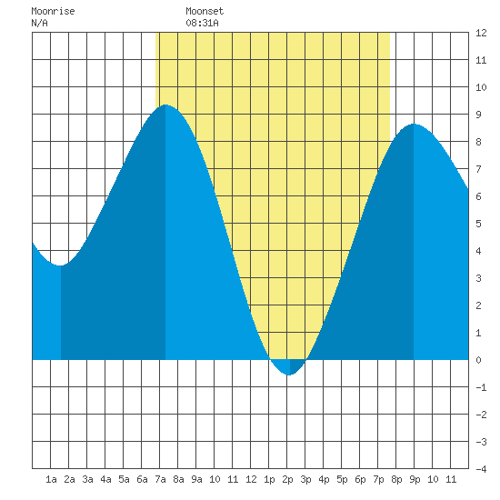 Neptune Beach tide chart for Wednesday, March 31, 2021