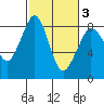 Neptune Beach tide chart for Wednesday, March 3, 2021