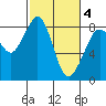 Neptune Beach tide chart for Thursday, March 4, 2021