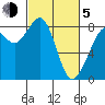 Neptune Beach tide chart for Friday, March 5, 2021