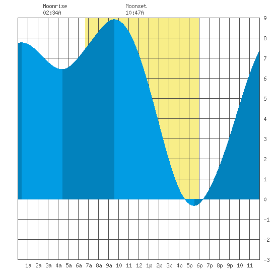 Neptune Beach tide chart for Saturday, March 6, 2021