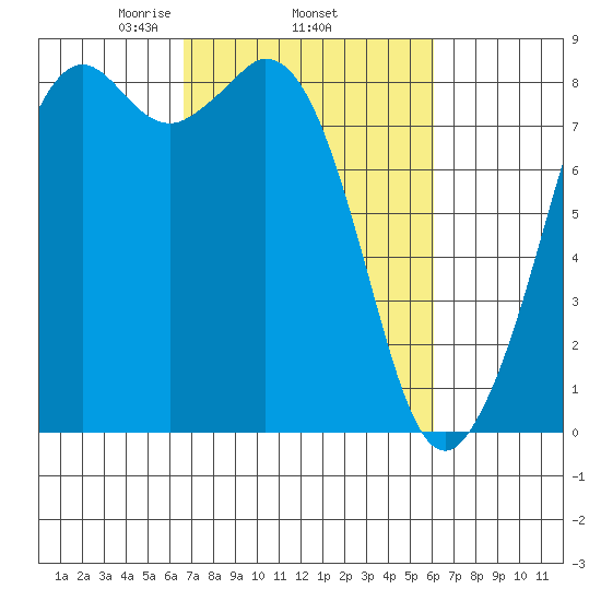 Neptune Beach tide chart for Sunday, March 7, 2021