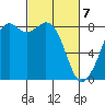 Neptune Beach tide chart for Sunday, March 7, 2021
