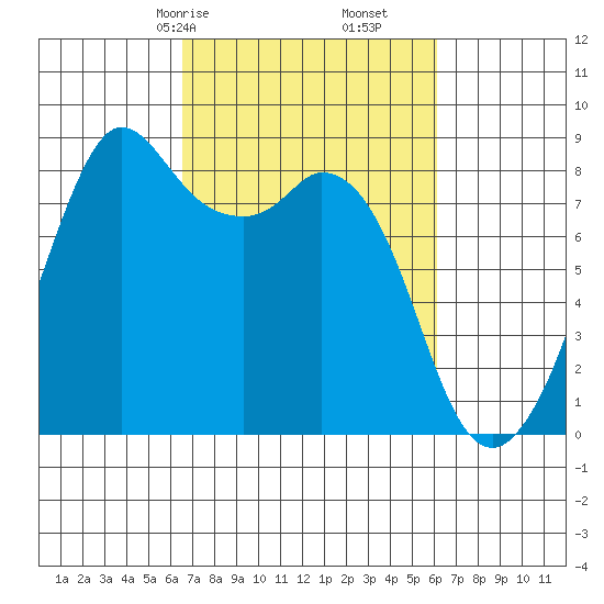 Neptune Beach tide chart for Tuesday, March 9, 2021