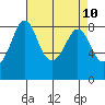Neptune Beach tide chart for Saturday, April 10, 2021