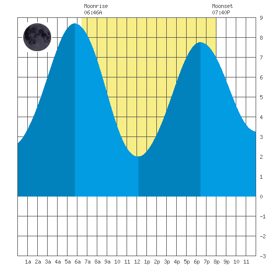 Neptune Beach tide chart for Sunday, April 11, 2021