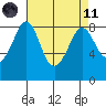 Neptune Beach tide chart for Sunday, April 11, 2021