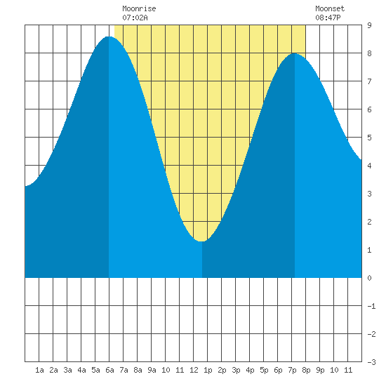 Neptune Beach tide chart for Monday, April 12, 2021