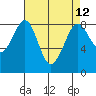 Neptune Beach tide chart for Monday, April 12, 2021