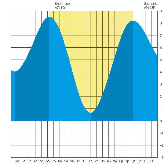 Neptune Beach tide chart for Tuesday, April 13, 2021