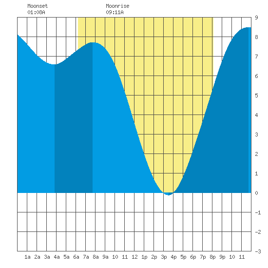 Neptune Beach tide chart for Saturday, April 17, 2021