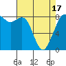 Neptune Beach tide chart for Saturday, April 17, 2021