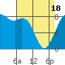 Neptune Beach tide chart for Sunday, April 18, 2021