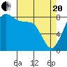 Neptune Beach tide chart for Tuesday, April 20, 2021
