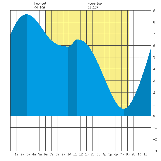 Neptune Beach tide chart for Wednesday, April 21, 2021