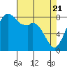 Neptune Beach tide chart for Wednesday, April 21, 2021