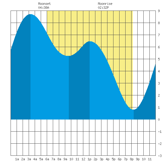 Neptune Beach tide chart for Thursday, April 22, 2021