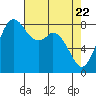 Neptune Beach tide chart for Thursday, April 22, 2021