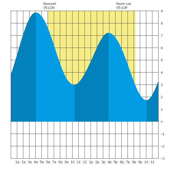 Neptune Beach tide chart for Saturday, April 24, 2021