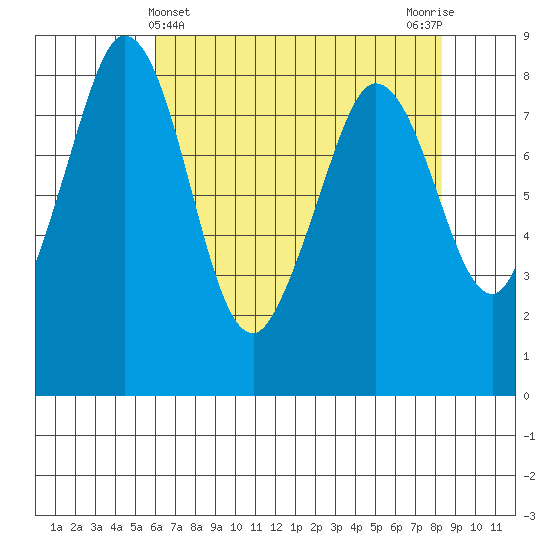 Neptune Beach tide chart for Sunday, April 25, 2021