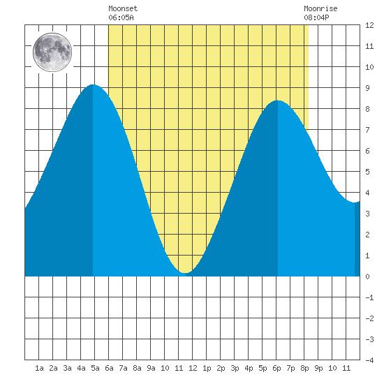 Neptune Beach tide chart for Monday, April 26, 2021