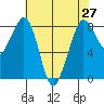 Neptune Beach tide chart for Tuesday, April 27, 2021