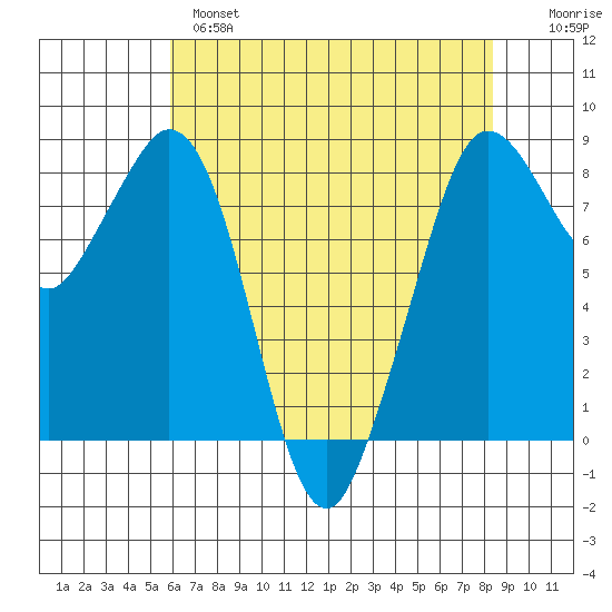 Neptune Beach tide chart for Wednesday, April 28, 2021