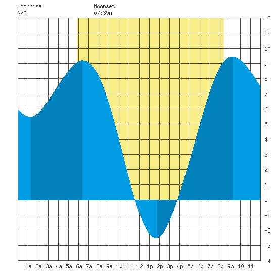 Neptune Beach tide chart for Thursday, April 29, 2021