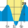 Neptune Beach tide chart for Thursday, April 29, 2021