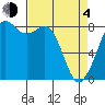 Neptune Beach tide chart for Sunday, April 4, 2021