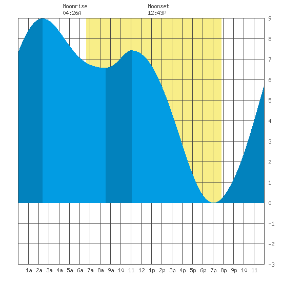 Neptune Beach tide chart for Monday, April 5, 2021
