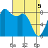 Neptune Beach tide chart for Monday, April 5, 2021