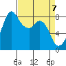 Neptune Beach tide chart for Wednesday, April 7, 2021