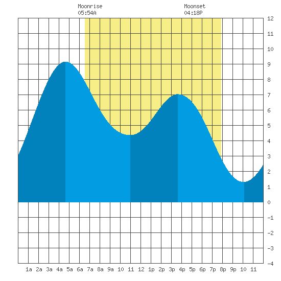 Neptune Beach tide chart for Thursday, April 8, 2021