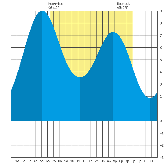 Neptune Beach tide chart for Friday, April 9, 2021