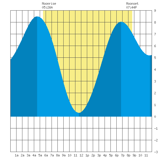 Neptune Beach tide chart for Monday, May 10, 2021