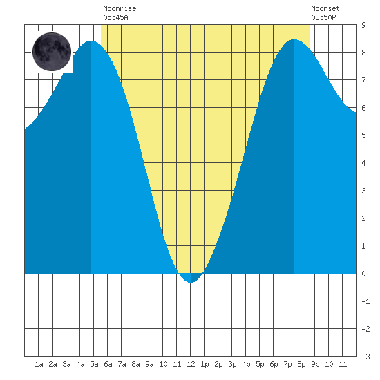 Neptune Beach tide chart for Tuesday, May 11, 2021