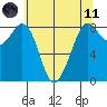 Neptune Beach tide chart for Tuesday, May 11, 2021