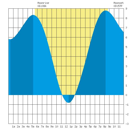 Neptune Beach tide chart for Wednesday, May 12, 2021