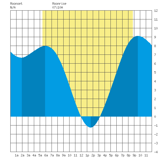 Neptune Beach tide chart for Friday, May 14, 2021