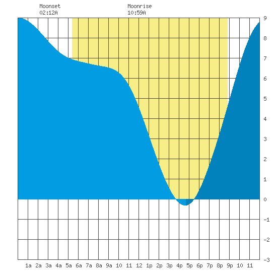 Neptune Beach tide chart for Tuesday, May 18, 2021