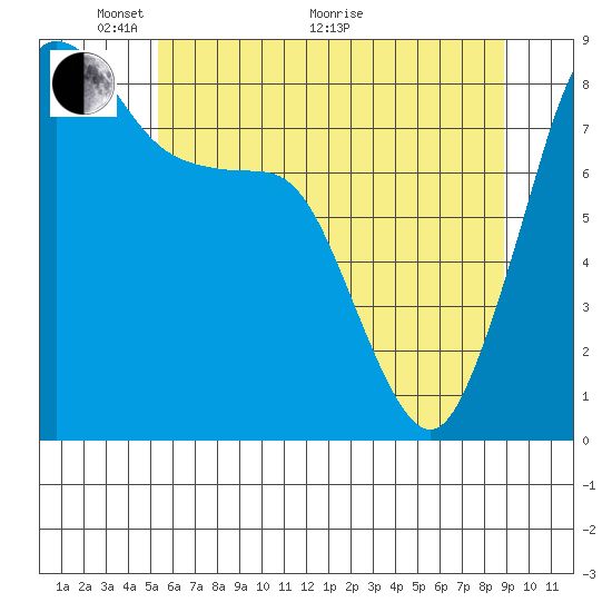 Neptune Beach tide chart for Wednesday, May 19, 2021